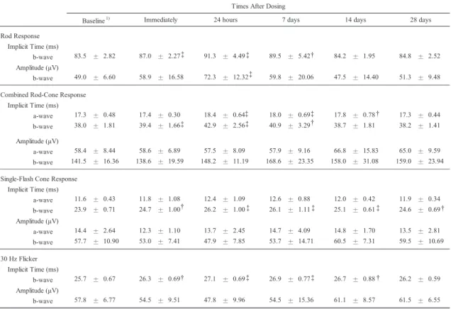 TABLE 2.    Effects of Digoxin on the Standard Full-Field ERGs in Cynomolgus Monkeys 