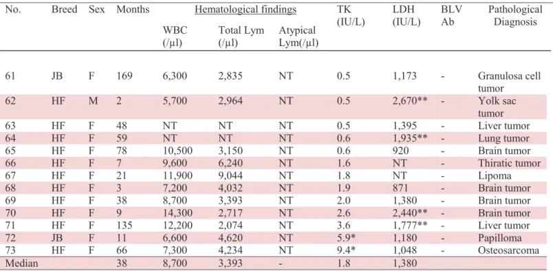 Table 1-3: TK activities and profiles of cattle with neither bovine lymphosarcoma nor  bovine leukemia