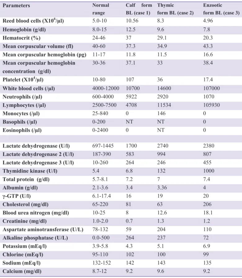 Table 2-1: Hematological and biochemical profiles of calf, thymic and enzootic form BL  
