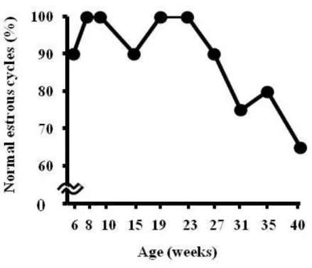 Figure 2-2：交配に使用した雌ラットの交尾前の発情周期の加齢性変化  6 から 40 週齢のラットについて，交尾前の 1 週間発情周期を観察した（6