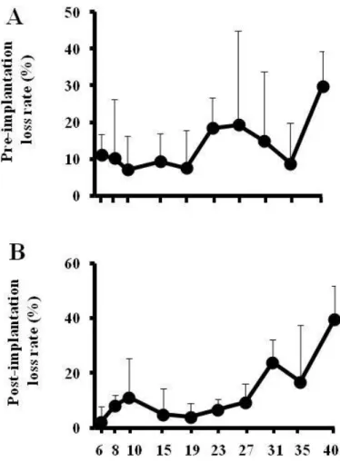 Figure 2-5：母動物の加齢による着床前死亡率及び着床後死亡率の変化  妊娠 20 日目に剖検し，妊娠が確認されたラットについてそれぞれ着床前死 亡率［A，Pre-implantation loss rate,  着床前死亡率=（黄体数‐着床数）/黄体 数×100］及び着床後死亡率［B， Post-implantation loss rate,着床後死亡率＝（着 床数－生存胎児数）/着床数×100］を個体ごとに算出し，週齢毎に平均値及 び SD を算出した。6，8，10，15，19，23，27，31，