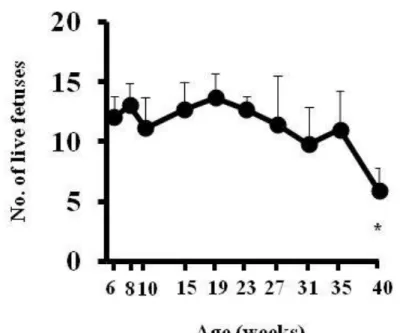 Figure 2-7：母動物の加齢による生存児数の変化 