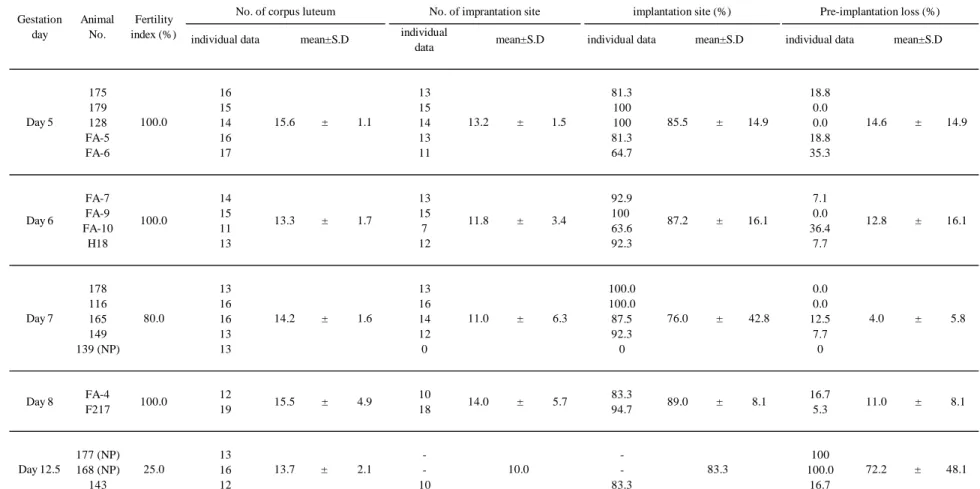 Table 3-2 ： 37-41 週齢のラットにおける受胎率（Fertility index） ，黄体数（No. of corpus luteum） ,  着床数（No