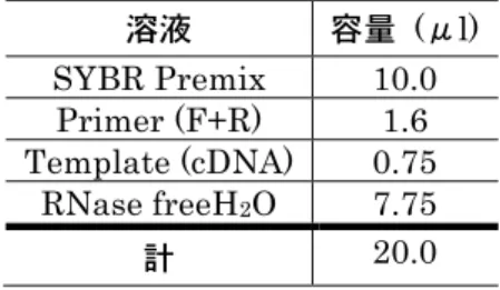 表 5   リアルタイム PCR 反応液の配合  溶液  容量  (μl)  SYBR Premix    10.0    Primer (F+R)  1.6  Template (cDNA)  0.75  RNase freeH 2 O  7.75  計  20.0 