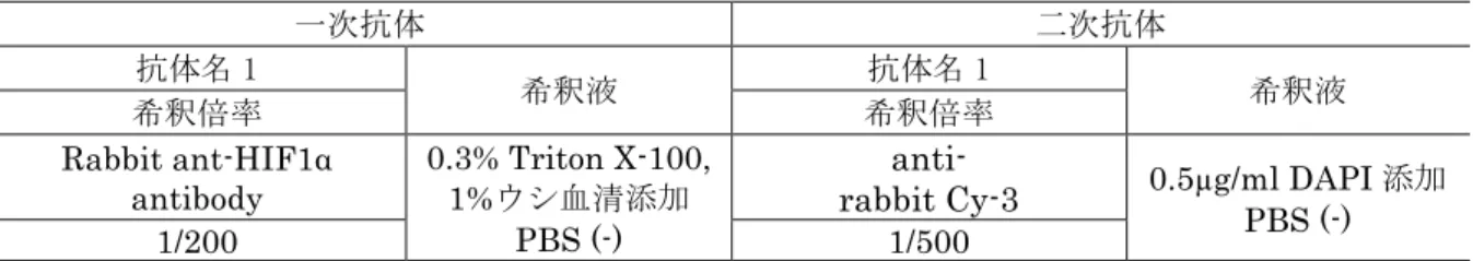 表 6   胎子心臓に対する使用抗体一覧  一次抗体   二次抗体   抗体名 1   希釈液   抗体名 1   希釈液   希釈倍率   希釈倍率   Rabbit ant-HIF1α  antibody  0.3% Triton X-100, 1%ウシ血清添加 PBS (-)  anti- 