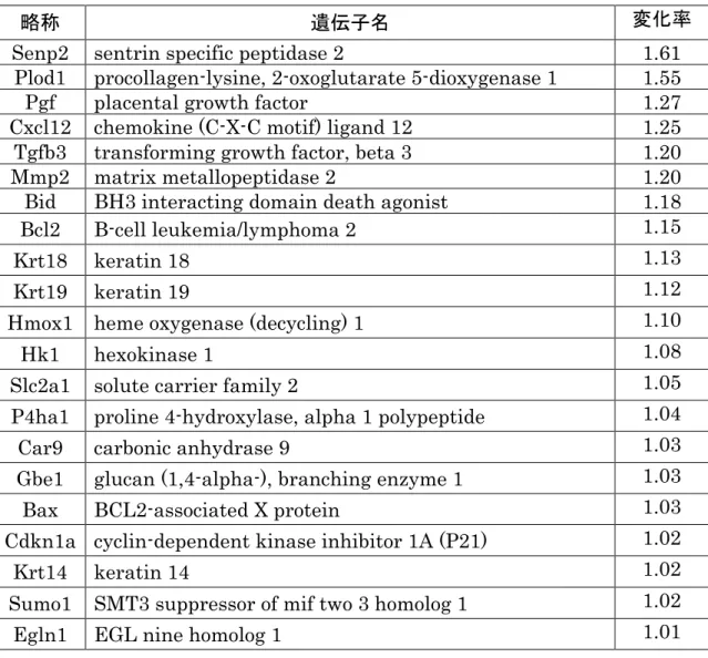 表 7   母体低栄養により発現が増加した HIF1 α 下流遺伝子 