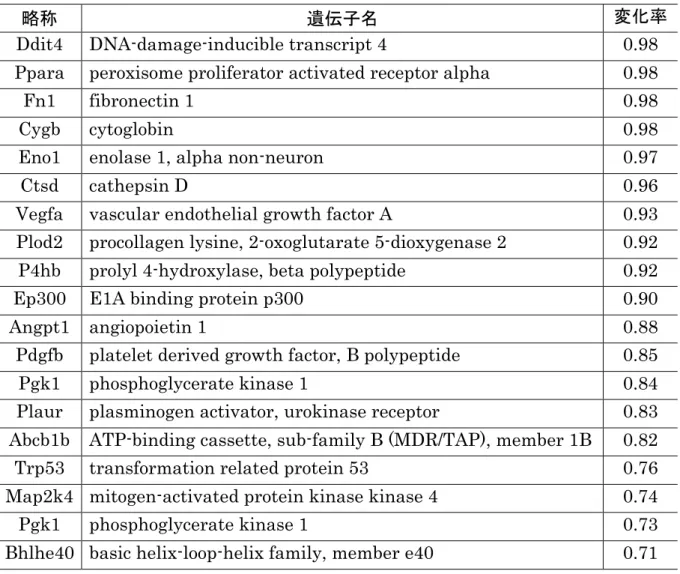 表 8   母体低栄養により発現が減少した HIF1 α 下流遺伝子 