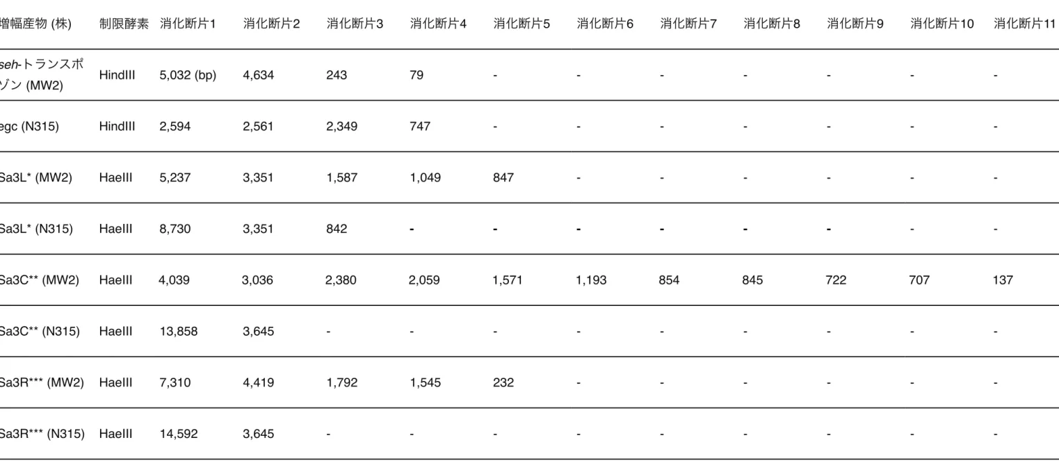 表 1-10. N315 株および N315 株における各増幅 genomic elements の消化 DNA 断片長   (bp)