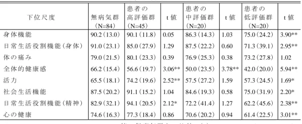 表 ３ 無 病 気 群 と 糖 尿 病 患 者 の 健 康 状 態 の 高 ・ 中 ・ 低 評 価 群 の SF-36 の ８ 下 位 尺 度 平 均 点 患 者 の 患 者 の 患 者 の 下 位 尺 度 無 病 気 群 高 評 価 群 t 値 中 評 価 群 t 値 低 評 価 群 t 値 ( N=84 ) ( N=45 ) ( N=20 ) ( N=20 ) 身 体 機 能 90.2( 13.0) 90.1(11.8 ) 0.05 86.3 (14.3) 1.03 75.0(24.2 ) 3.90**