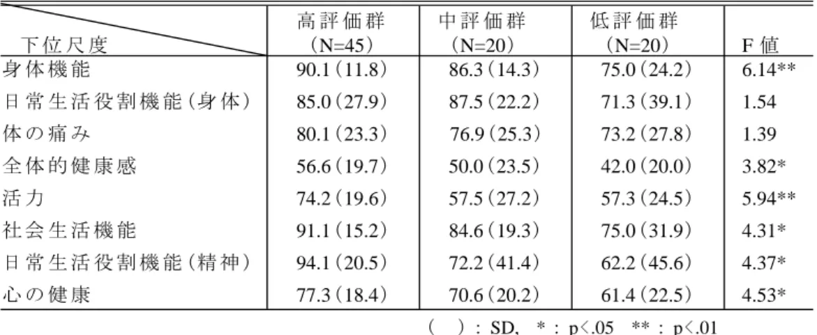 表 ４ 糖 尿 病 患 者 の 健 康 状 態 の 高 ・ 中 ・ 低 評 価 群 の SF-36 の ８ 下 位 尺 度 平 均 点 高 評 価 群 中 評 価 群 低 評 価 群 下 位 尺 度 (N=45 ) (N=20 ) (N=20) F 値 身 体 機 能 90.1(11.8) 86.3(14.3) 75.0( 24.2) 6.14** 日 常 生 活 役 割 機 能 (身 体 ) 85.0 ( 27.9 ) 87.5 ( 22.2 ) 71.3 ( 39.1 ) 1.54 体 の 痛 み 80