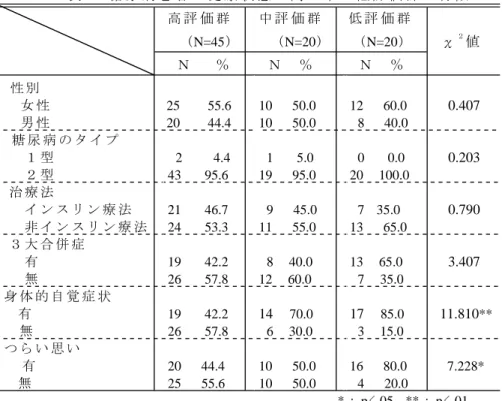 表 ２ 糖 尿 病 患 者 の 健 康 状 態 の 高 ・ 中 ・ 低 評 価 群 の 特 徴 高 評 価 群 中 評 価 群 低 評 価 群 (N=45) (N=20) (N=20) χ ２ 値 Ｎ ％ Ｎ ％ Ｎ ％ 性 別 女 性 25 55.6 10 50.0 12 60.0 0.407 男 性 20 44.4 10 50.0 8 40.0 糖 尿 病 の タ イ プ １ 型 2 4.4 1 5.0 0 0.0 0.203 ２ 型 43 95.6 19 95.0 20 100.0 治 療 法 イ ン