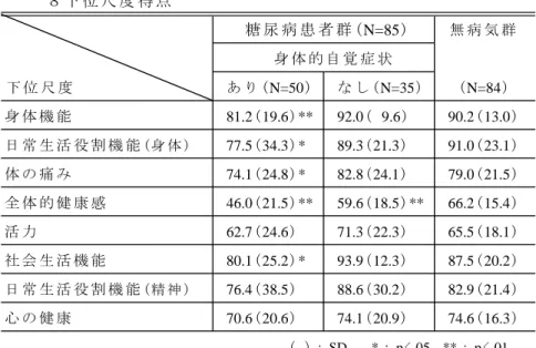 表 ７ 糖 尿 病 患 者 群 に お け る 身 体 的 自 覚 症 状 の 有 無 、 無 病 気 群 と ８ 下 位 尺 度 得 点 糖 尿 病 患 者 群 ( N=85 ) 無 病 気 群 身 体 的 自 覚 症 状 下 位 尺 度 あ り (N=50) な し (N=35) (N=84) 身 体 機 能 81.2(19.6)** 92.0( 9.6) 90.2(13.0) 日 常 生 活 役 割 機 能 (身 体 ) 77.5(34.3)* 89.3(21.3) 91.0(23.1) 体 の 痛 