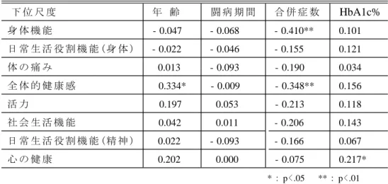 表 11 糖 尿 病 患 者 の 年 齢 、 罹 患 期 間 (年 )、 合 併 症 数 、 HbA1c% と 下 位 尺 度 得 点 と の 間 の Pearson の 積 率 相 関 係 数 下 位 尺 度 年 齢 闘 病 期 間 合 併 症 数 HbA1c% 身 体 機 能 - 0.047 - 0.068 - 0.410** 0.101 日 常 生 活 役 割 機 能 (身 体 ) - 0.022 - 0.046 - 0.155 0.121 体 の 痛 み 0.013 - 0.093 - 0.190 