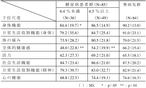 表 ６ 糖 尿 病 患 者 群 の 血 糖 値 ( HbA1c% )、 無 病 気 群 と ８ 下 位 尺 度 得 点 糖 尿 病 患 者 群 ( N=85 ) 無 病 気 群 6.4 ％ 未 満 6.5 ％ 以 上 下 位 尺 度 ( N=36 ) ( N=49 ) (N=84) 身 体 機 能 84.4 ( 19.7 ) * 86.5 ( 14.9 ) 90.2(13.0) 日 常 生 活 役 割 機 能 (身 体 ) 79.2 ( 35.6 ) 84.7 ( 25.4 ) 91.0(23.1) 体 の