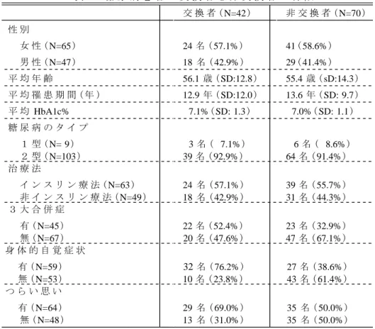 表 ４ 糖 尿 病 患 者 の 交 換 者 と 非 交 換 者 の 特 徴 交 換 者 ( N=42) 非 交 換 者 ( N=70) 性 別 女 性 ( N=65 ) 24 名 ( 57.1% ) 41 ( 58.6% ) 男 性 ( N=47 ) 18 名 ( 42.9% ) 29 ( 41.4% ) 平 均 年 齢 56.1 歳 ( SD:12.8 ) 55.4 歳 ( sD:14.3 ) 平 均 罹 患 期 間 ( 年 ) 12.9 年 ( SD:12.0) 13.6 年 ( SD: 9.7) 平 