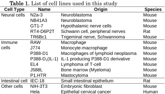 Table 1. List of cell lines used in this study 