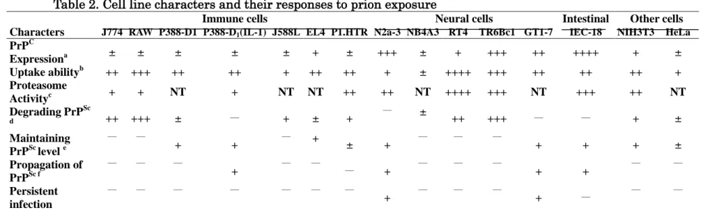 Table 2. Cell line characters and their responses to prion exposure 