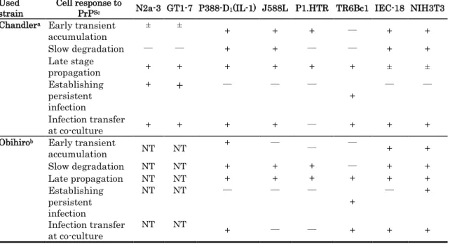 Table 3. Summary of cell responses to prion obtained during long-term  incubation with two strains 