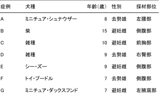 Table 2. Summary of CAD dogs used in this study 