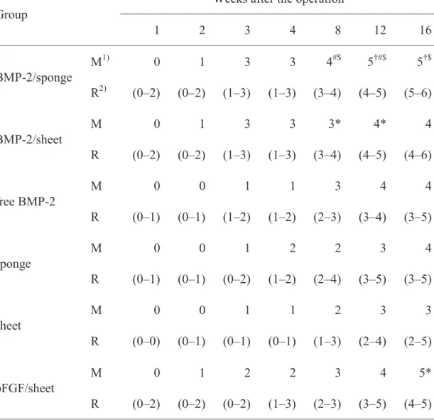 Table 1-2. Radiographic score of the bone defect site. 