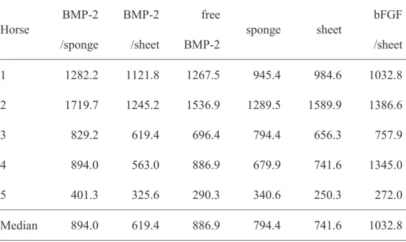 Table 1-3. CT value of the bone defect site. 