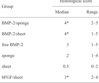Table 1-4. Histological score of the regenerated tissue. 
