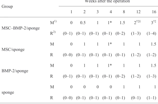 Table 2-2. Radiographic score of the bone defect site. 㻌