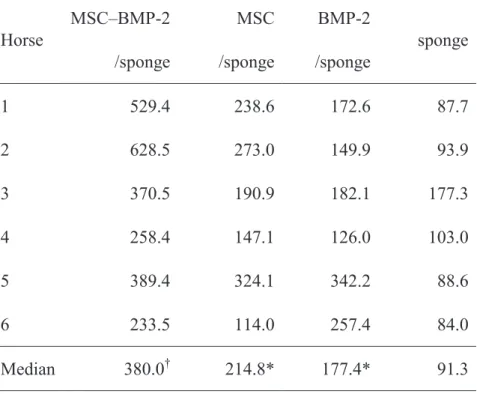 Table 2-3.㻌 CT value of the bone defect site. 