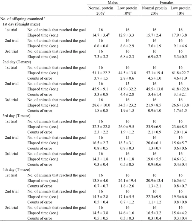 Table 1-11. Water-filled multiple T-maze test of offspring after maternal protein restriction during  the second half of gestation and lactation
