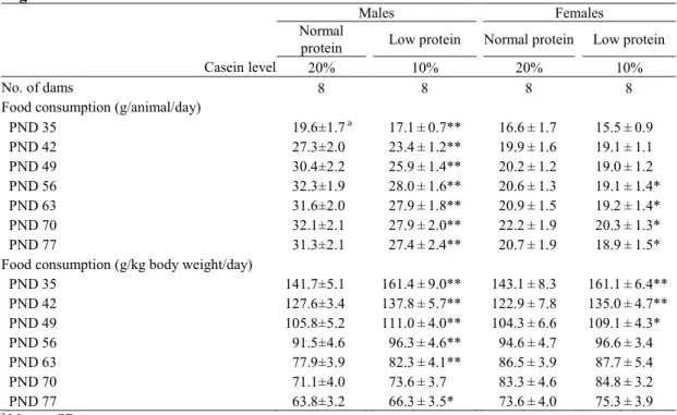 Table 1-3. Food consumption of offspring after maternal protein restriction during the second half  of gestation and lactation