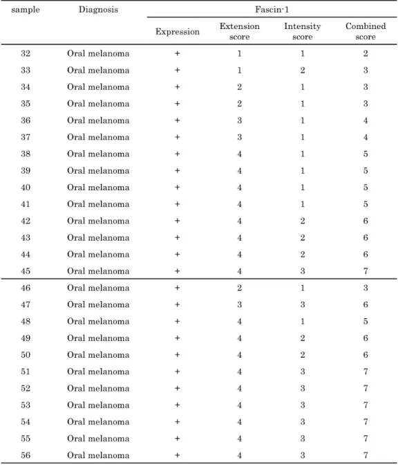 Table 3. Continued 