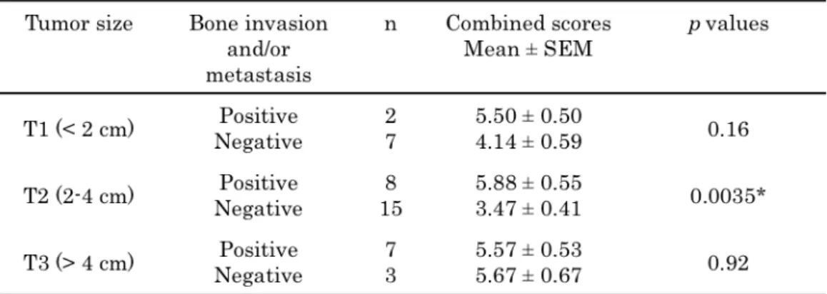 Table  5.  Relationship  between  the  invasive  behavior  and  the  fascin-1  combined  scores of oral melanomas separated into groups based on size