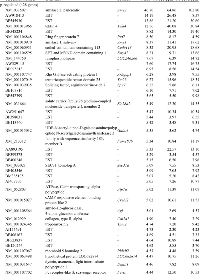 Table 2-1. List of genes commonly up-regulated in the microdissected cerebral white matter  region after treatment with anti-thyroid agents (≥ 2-fold) 