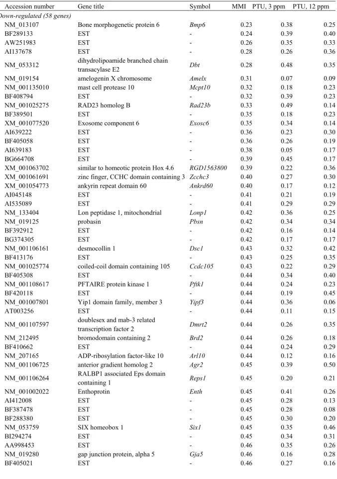 Table 2-2. List of genes commonly down-regulated in the microdissected cerebral white matter  region after treatment with anti-thyroid agents (≤ 0.5-fold) 