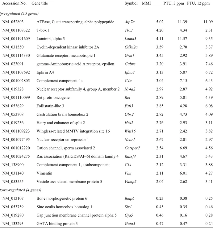 Table 2-3. List of representative genes associated with brain development showing up- or  down-regulation common to treatments with MMI and PTU at both 3 and 12 ppm (≥ 2-f old, ≤  0.5-fold) 