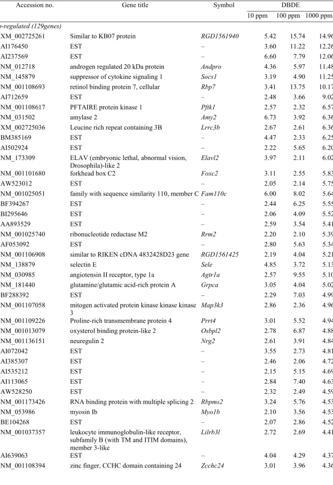 Table 3-1. List of genes commonly up-regulated in the microdissected cerebral white matter  region after exposure to DBDE at 10, 100, and 1,000 ppm (≥ 2-fold)