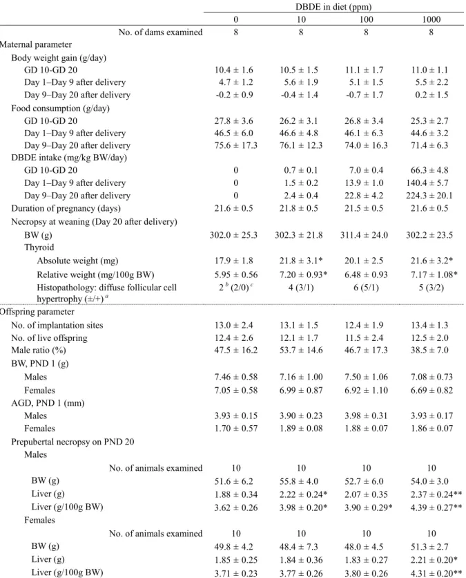 Table 1-1. Effects on dams and offspring until prepubertal necropsy by exposure to DBDE from  mid-gestation to the end of lactation 