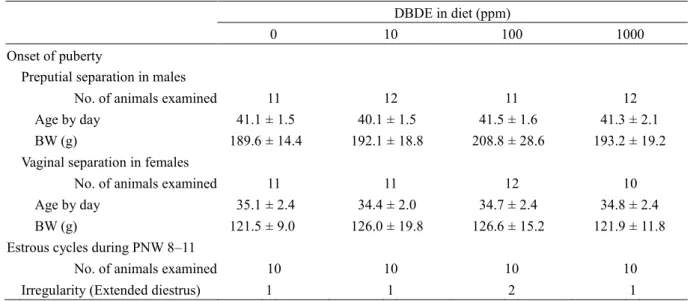 Table 1-2. Onset of puberty and estrous cycles in the offspring exposed to DBDE from  mid-gestation to the end of lactation 