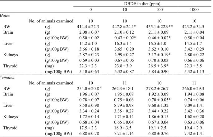Table 1-3. Body and organ weights of the offspring exposed to DBDE from mid-gestation to the  end of lactation and examined at PNW 11 