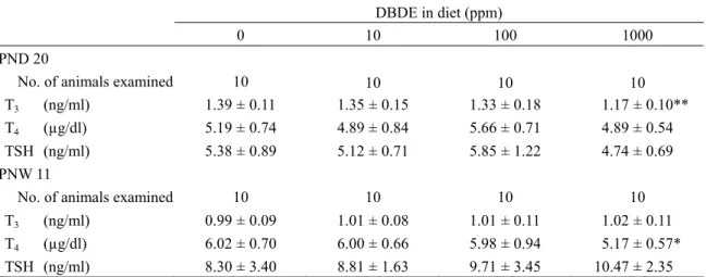 Table 1-4. Serum levels of thyroid-related hormones of the male offspring exposed to DBDE  from mid-gestation to the end of lactation 