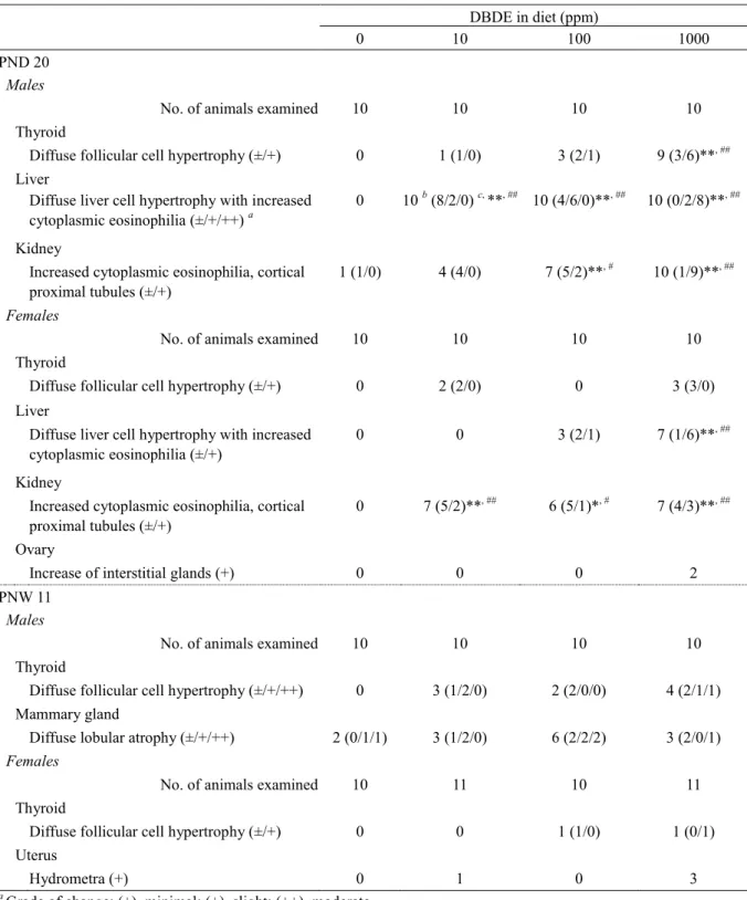 Table 1-5. Histopathological changes for male and female offspring exposed to DBDE from  mid-gestation to the end of lactation 