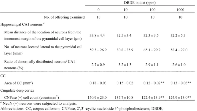 Table 1-6. Brain morphometry of the male offspring exposed to DBDE from mid-gestation to the  end of lactation and examined at PNW 11 