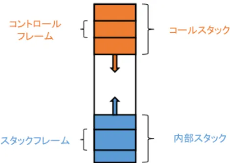 図 2 スタックフレームの構造 Fig. 2 Structure of stack frame.