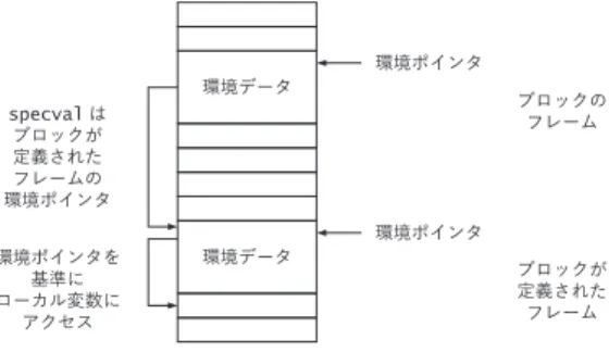 図 4 メソッドへの引数の配置
