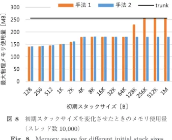 Fig. 8 Memory usage for diﬀerent initial stack sizes (10,000 threads). 25.7 KB から手法 1 で 14.8 KB ，手法 2 で 15.0 KB に減少 した．したがって，スレッド 1 つあたりのメモリ使用量は 手法 1 で 42.4% ，手法 2 で 41.7% 削減されたといえる． また，元の実装で 10,000 個のスレッドを生成した場合， 仮想マシンスタックには 10,000 MB の領域が使用される ことになるが，実際に