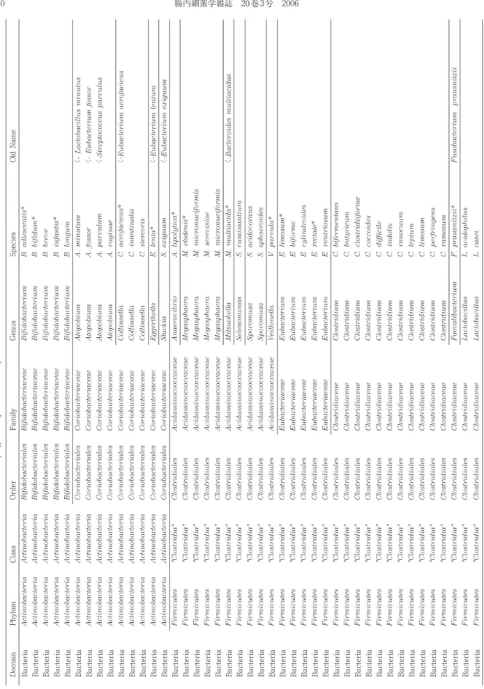 Table 2b.Phylogenetic position of major Gram Positive bacteria found in intestine DomainPhylumClassOrderFamilyGenusSpeciesOld Name BacteriaActinobacteriaActinobacteriaBifidobacterialesBifidobacteriaceaeBifidobacteriumB