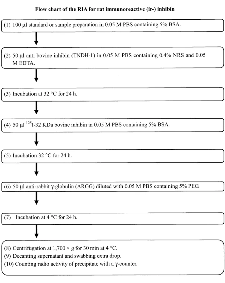 Fig. 215 Procedure of RIA for rat immunoreactive (ir‑) inhibin･