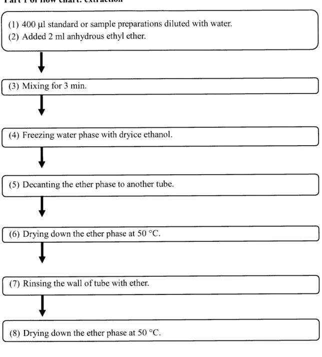 Fig･ 216 Extraction procedure of RIA for steroid hormones･