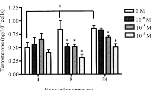 Fig･ 315 Dose and time dependent effect of PNMC on secretion of testosterone in quail testicular interstitial cell culture