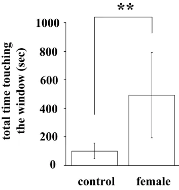 Fig. 3. Total time touching the upwind window. When an estrous female was in the upwind compartment (female) or absent (control), total time  touching the upwind window was measured for 30 min